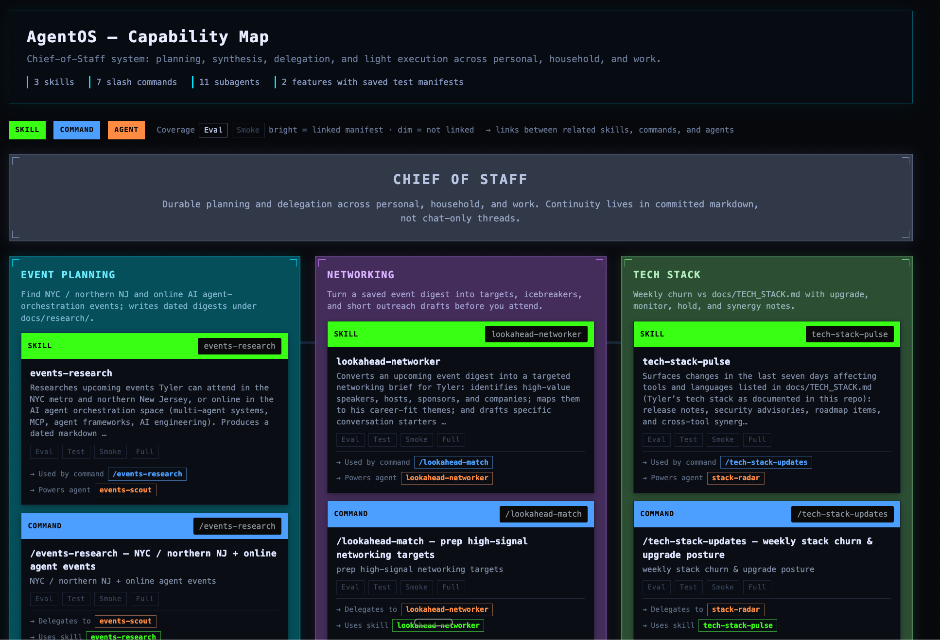 AgentOS capability map showing its skills, commands, and subagents