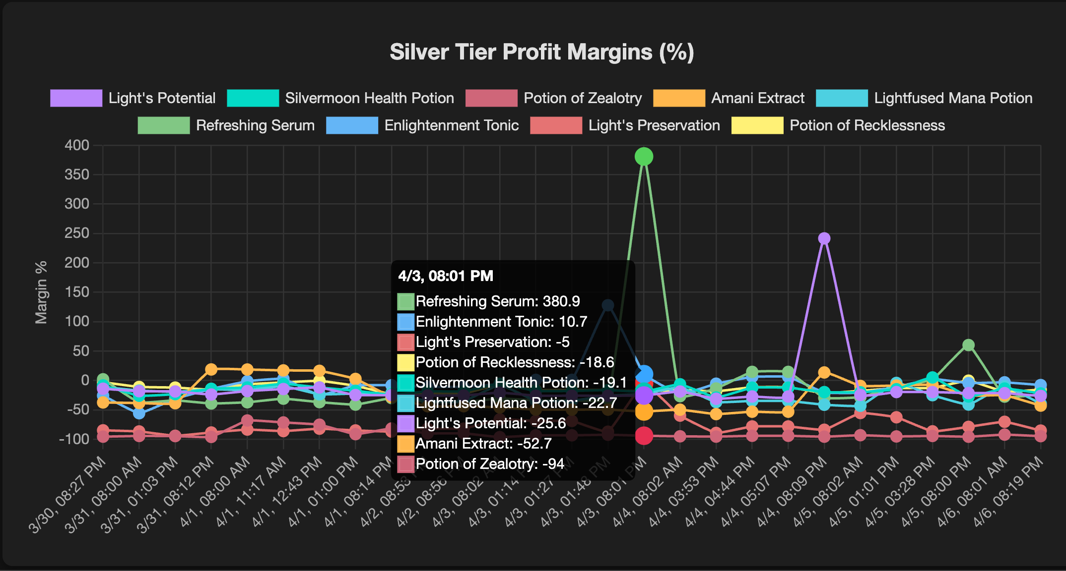 Alchemia market intelligence profit-margin dashboard